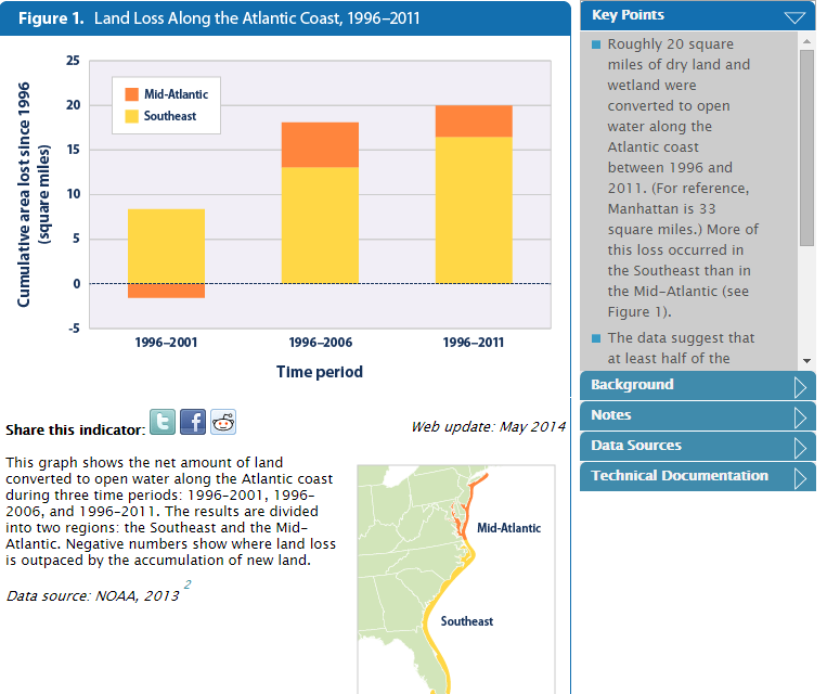 Graph showing C-CAP Regional Land Cover change of the Southeast and the Mid-Atlantic