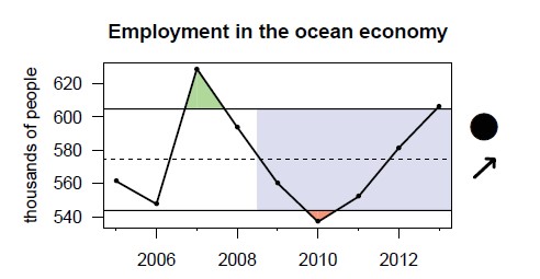 Economics: National Ocean Watch data showing total ocean economy employment across the Gulf of Mexico region