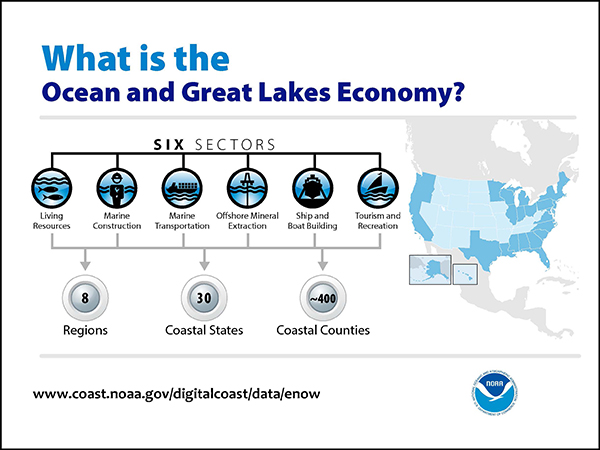 Economics: National Ocean Watch data showing the six sectors of the ocean and great lakes economy