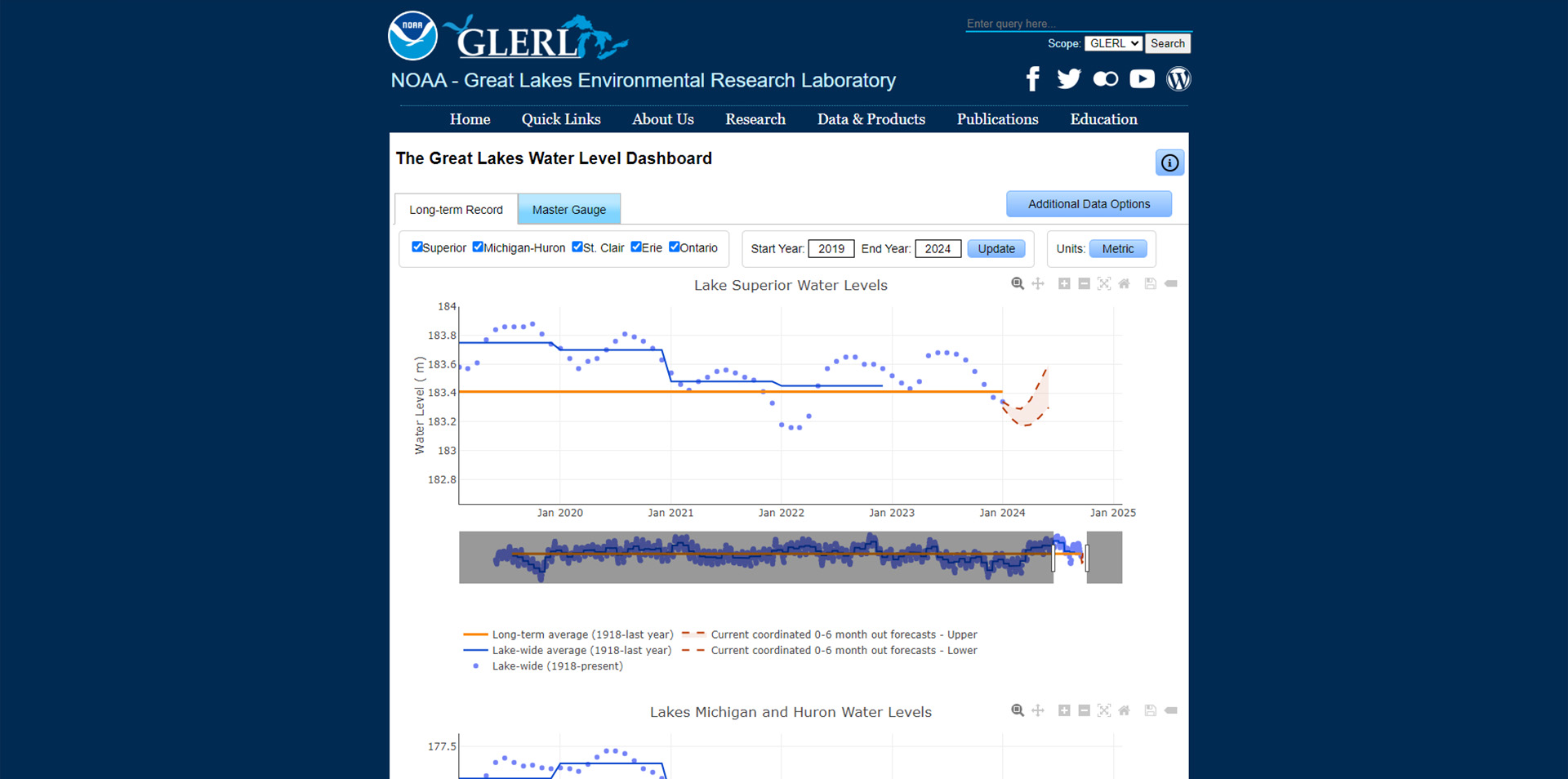 A screenshot of the tool, Great Lakes Water Level Dashboard, being used.