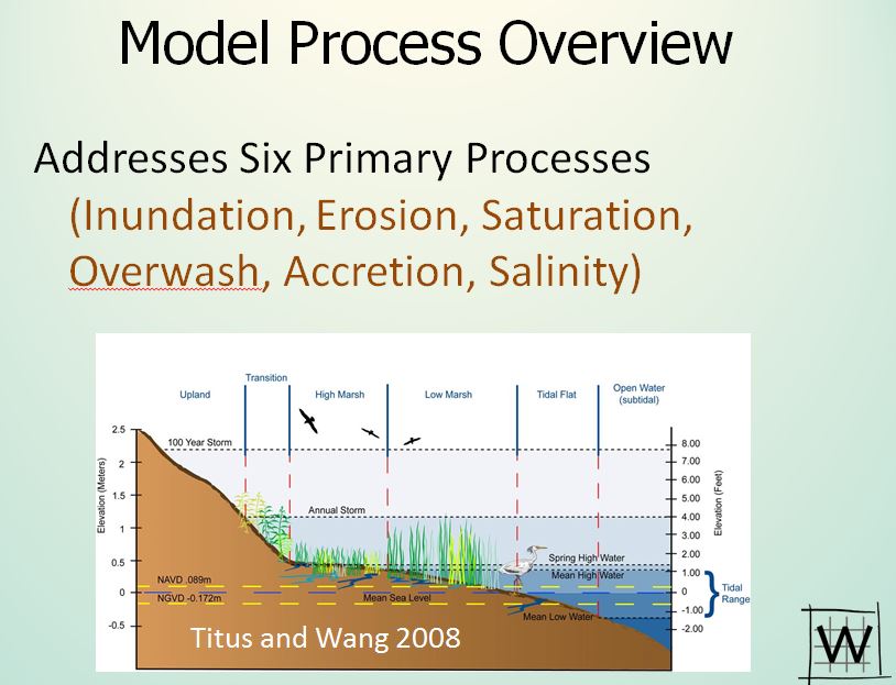 A screenshot of the tool, Sea Level Affecting Marshes Model, being used.