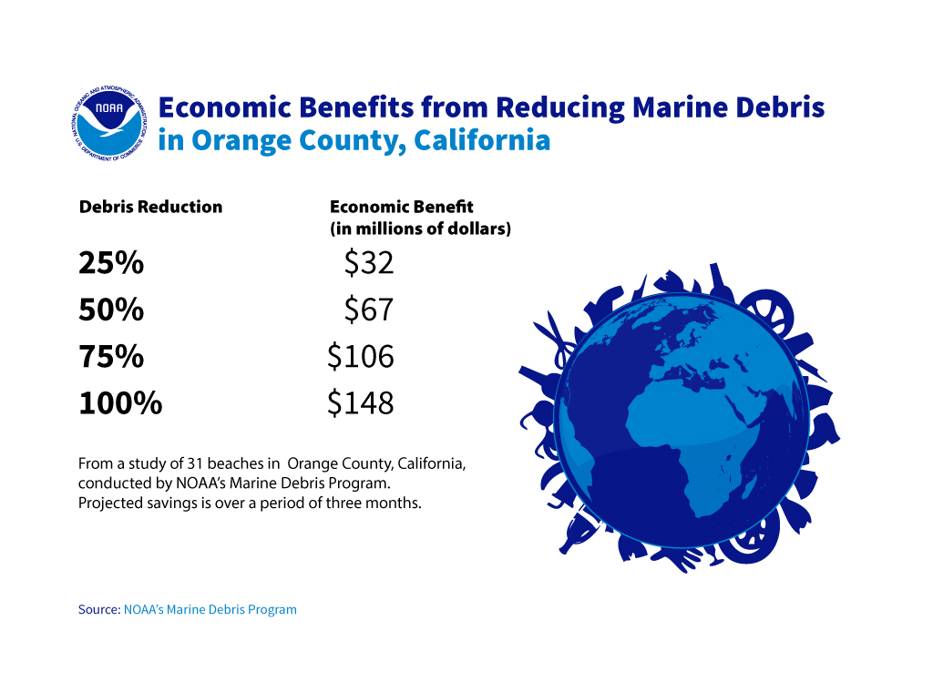 Illustration of economic benefits from reducing marine debris in Orange County, CA