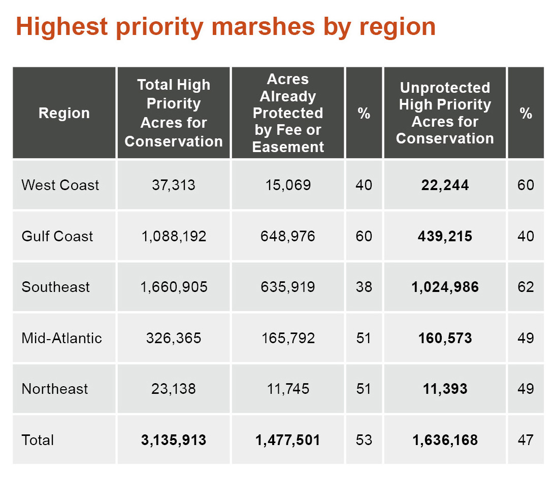 Highest priority marhes by region.