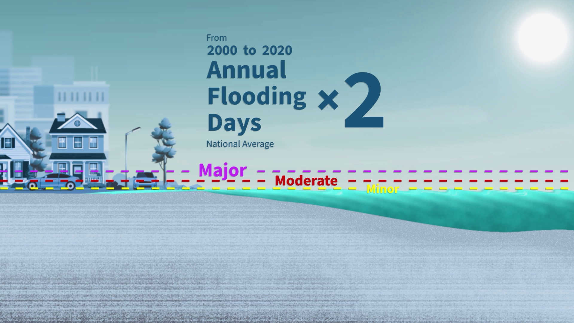 A graphic showing major, moderate, and minor flooding thresholds as dotted lines over a community. 