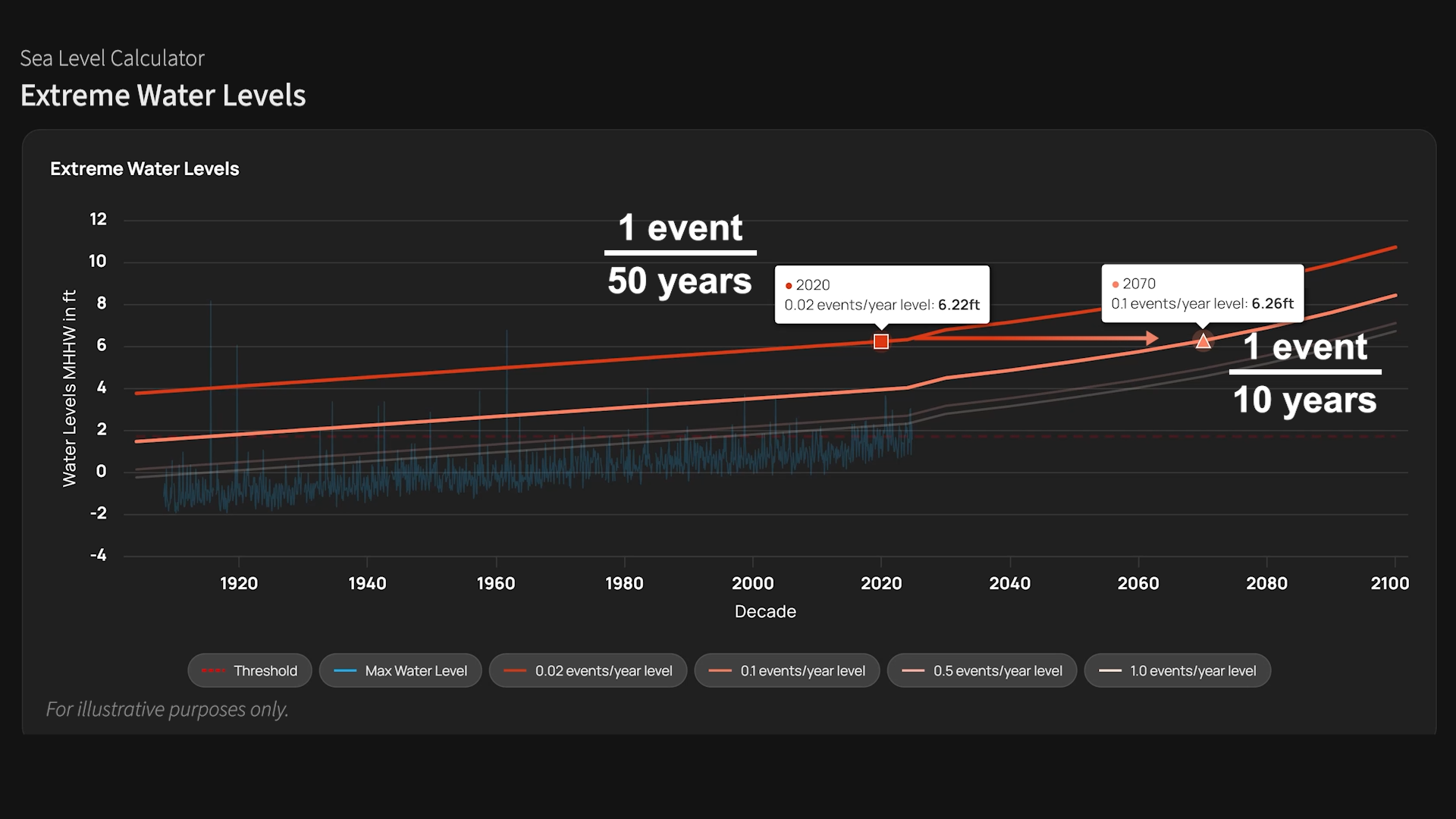 A graph shows extreme water levels from historic data and future projections, illustrating a 1 in 50 year event in 2020 may be a 1 in 10 year event in 2070.