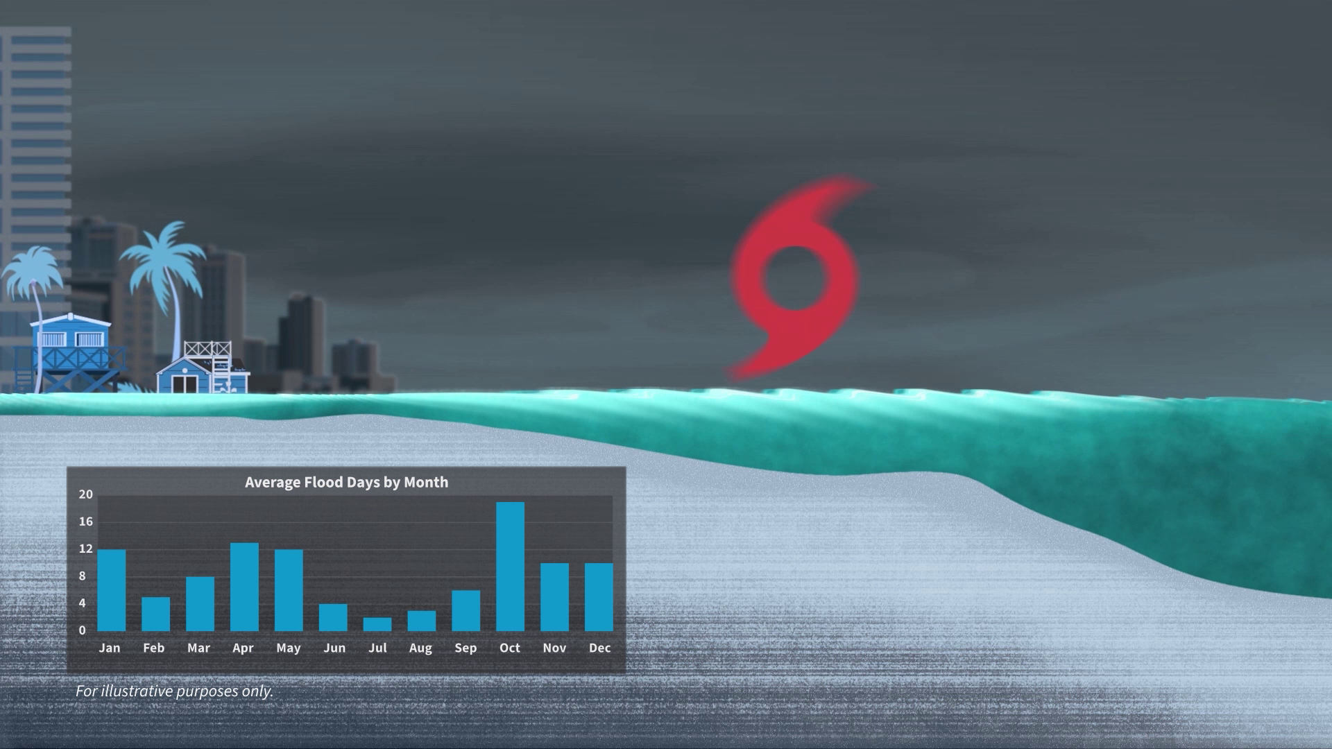 A graphic shows the impact of a storm on water levels. A smaller chart illustrates variation in average flood days by month.