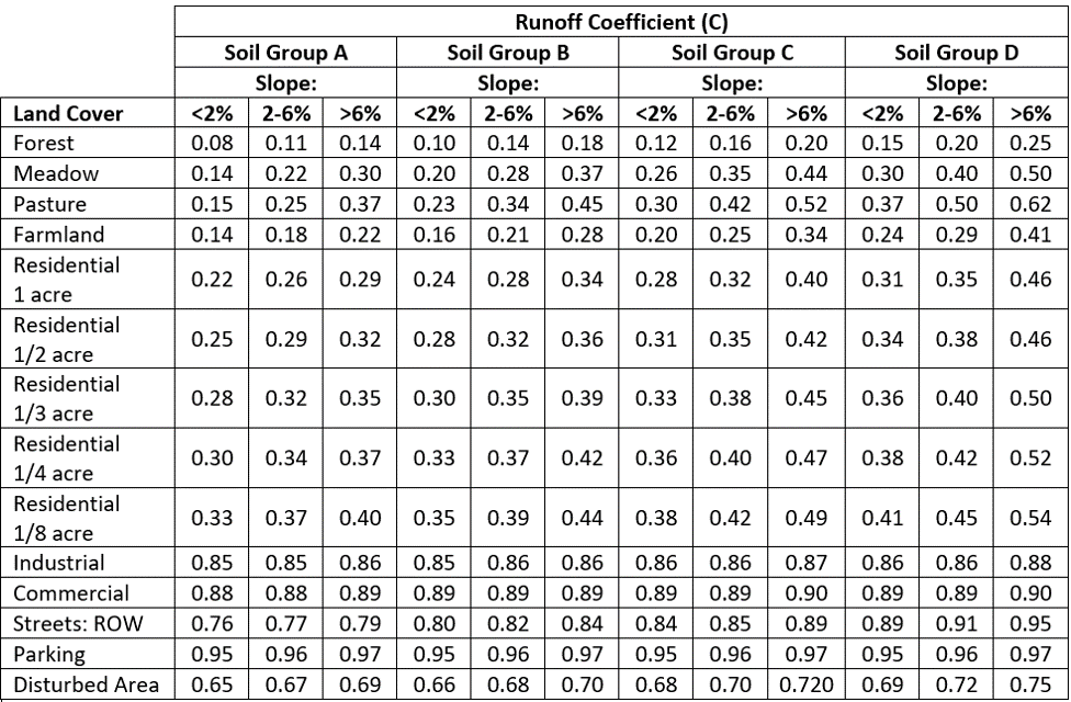 runoff coefficient tables