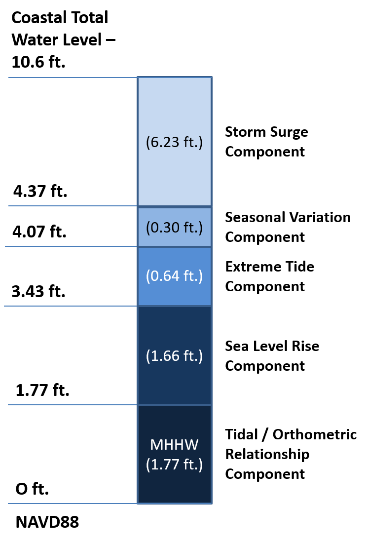 Image showing components of Coastal Total Water level